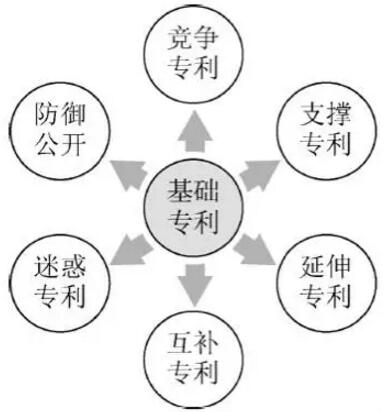 企業(yè)專利布局應(yīng)該怎么做？專利的功能分類介紹！