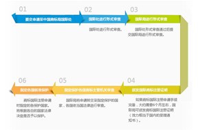 國際商標(biāo)注冊(cè)的流程以及所需資料