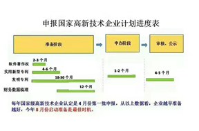 申報(bào)國(guó)家高新企業(yè)認(rèn)定計(jì)劃進(jìn)度表