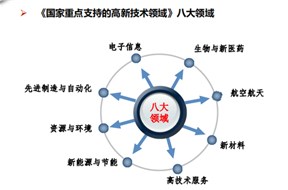 2025年《國家重點支持的高新技術(shù)領(lǐng)域》大全